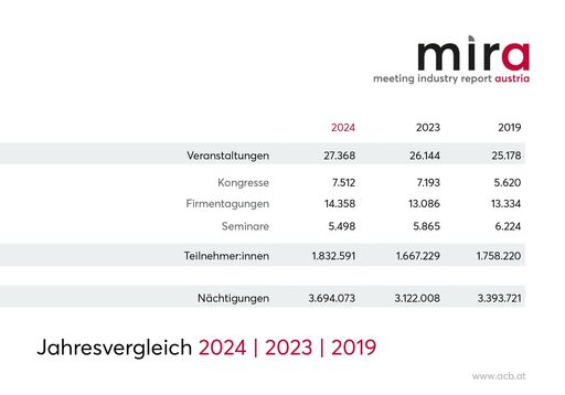 Vorschau Bild von mira Jahresvergleich 2021-2024