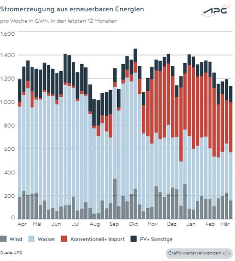 Die Grafik zeigt die Stromerzeugung aus erneuerbaren Energien in
2025.