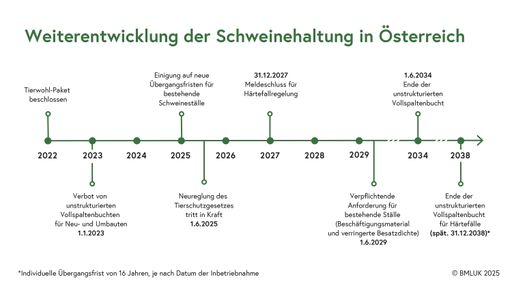 Übergangsfrist um sechs Jahre auf 2034 verkürzt – sachlich
begründete Ausnahmeregelung für Härtefälle – IBeST+ wird fortgesetzt