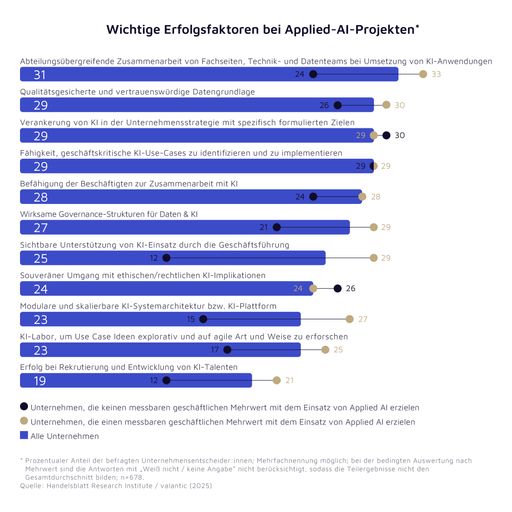 Vorschau Bild von Übersicht der wichtigsten Erfolgsfaktoren bei KI-Projekten; BU:
Bildquelle: valantic / HRI // Weiterer Text über ots und
www.presseportal.de/nr/156917 / Die Verwendung dieses Bildes für
redaktionelle Zwecke ist unter Beachtung aller mitgeteilten
Nutzungsbedingungen zulässig und dann auch honorarfrei.
Veröffentlichung ausschließlich mit Bildrechte-Hinweis.