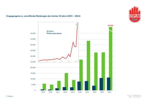 Vorschau Bild von Eingegangene vs. zutreffende Meldungen der letzten 10 Jahre (2015 – 2024) (c) Stopline