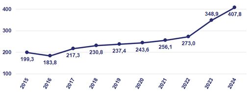 Vorschau Bild von 2024 konnte der FWF neue Forschungsprojekte im Umfang von 408
Millionen Euro fördern – mehr als jemals zuvor (Summe in Millionen
Euro).