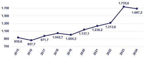 Vorschau Bild von Das Volumen an eingereichten Förderanträgen bleibt nach dem Peak
2023 (aufgrund der finanzintensiven Exzellenzcluster-Anträge) auch
2024 auf einem hohen Niveau (Summe in Millionen Euro).