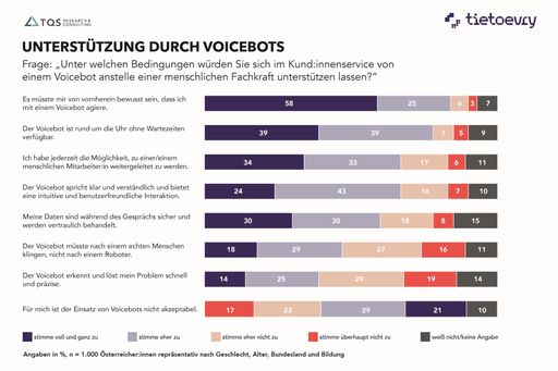 Vorschau Bild von Infografik „Unter welchen Bedingungen würden Sie sich im
Kund:innenservice von einem Voicebot anstelle einer menschlichen
Fachkraft unterstützen lassen?“