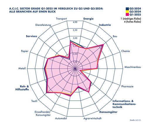 Vorschau Bild von A.C.I.C. Sector Grade; alle Branchen auf einen Blick, Q2 und Q3
2024 im Vergleich zu Q1 2025