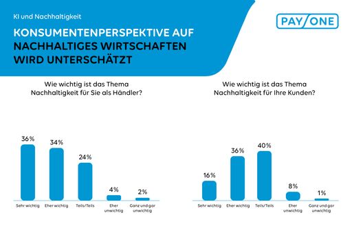  Nachhaltiges Wirtschaften: Konsumentenperspektive wird
unterschätzt // Weiterer Text über ots und
www.presseportal.de/nr/128023 / Die Verwendung dieses Bildes für
redaktionelle Zwecke ist unter Beachtung aller mitgeteilten
Nutzungsbedingungen zulässig und dann auch honorarfrei.
Veröffentlichung ausschließlich mit Bildrechte-Hinweis.