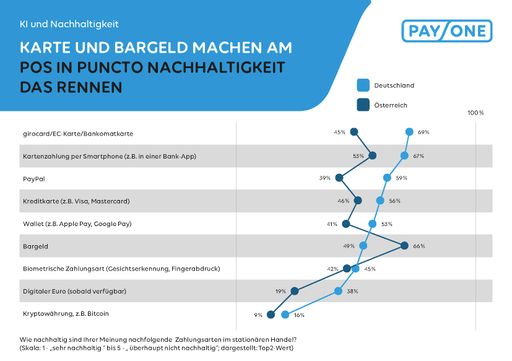 Vorschau Bild von Nachhaltigkeit am POS: Karte und Bargeld haben die Nase vorn //
Weiterer Text über ots und www.presseportal.de/nr/128023 / Die
Verwendung dieses Bildes für redaktionelle Zwecke ist unter
Beachtung aller mitgeteilten Nutzungsbedingungen zulässig und dann
auch honorarfrei. Veröffentlichung ausschließlich mit
Bildrechte-Hinweis.
