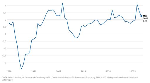 The mood among managers deteriorates in the face of increasing uncertainty