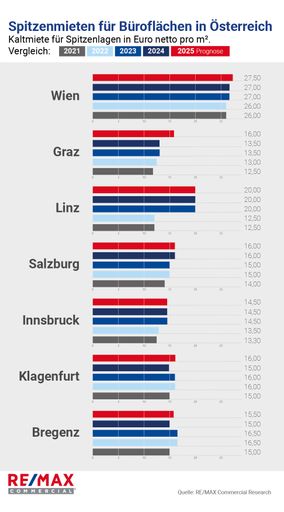  Büromarkt: weiterhin stabile Entwicklung, aber einzelne
Landeshauptstädte mit Fragezeichen