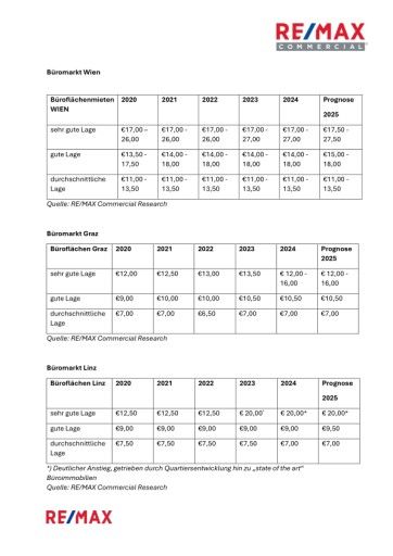 Vorschau Bild von Finden Sie hier alle Tabellen zum Büromarkt in Österreich aufgegliedert nach Bundesland.