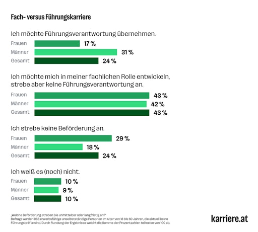 Vorschau Bild von Balkendiagramm: Präferenzen in Bezug auf Fach- und
Führungskarrieren erwerbsfähiger unselbstständiger Personen in
Österreich zwischen 18 und 60 Jahren