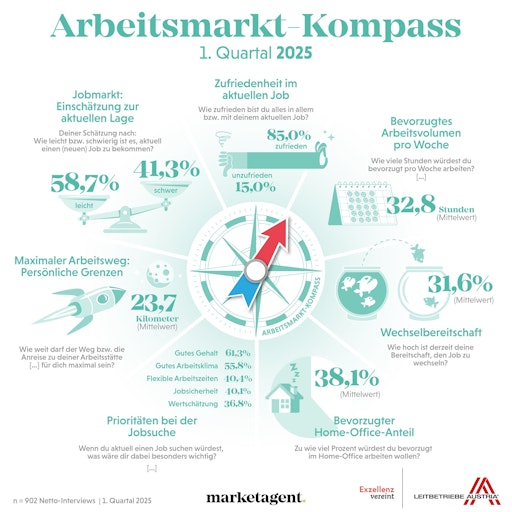  Infografik zum Arbeitsmarkt-Kompass Q1 2025