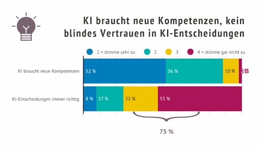  KI braucht neue Kompetenzen, kein blindes Vertrauen in
KI-Entscheidungen