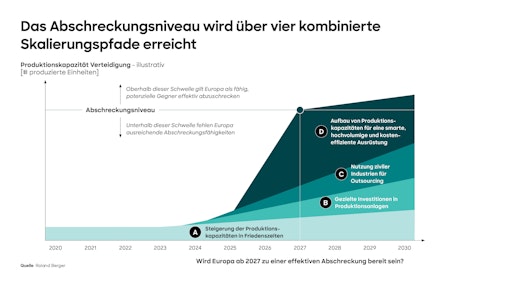 Die konsequente Verfolgung der vier Skalierungspfade ist
unerlässlich, damit Europa bekannte und neu entstehende
Sicherheitsrisiken effektiv abwehren kann. // Weiterer Text über ots
und www.presseportal.de/nr/32053 / Die Verwendung dieses Bildes für
redaktionelle Zwecke ist unter Beachtung aller mitgeteilten
Nutzungsbedingungen zulässig und dann auch honorarfrei.
Veröffentlichung ausschließlich mit Bildrechte-Hinweis.