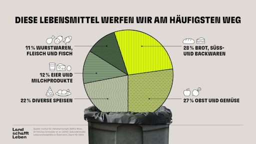 Am häufigsten werden in Österreich Brot, Süß- und Backwaren
weggeworfen, gefolgt von Obst und Gemüse