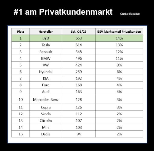  Im ersten Quartal 2025 konnte BYD einen Anteil bei privaten
E-Autokäufern von 14 Prozent am privaten E-Automarkt erreichen. Das
wiederum macht BYD laut Eurotax in Österreich zur erfolgreichsten
Elektroautomarke im Privatkundenbereich.
