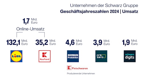 Vorschau Bild von (c) Schwarz Corporate Affairs GmbH & Co. KG // Weiterer Text über
ots und www.presseportal.de/nr/129569 / Die Verwendung dieses Bildes
für redaktionelle Zwecke ist unter Beachtung aller mitgeteilten
Nutzungsbedingungen zulässig und dann auch honorarfrei.
Veröffentlichung ausschließlich mit Bildrechte-Hinweis.