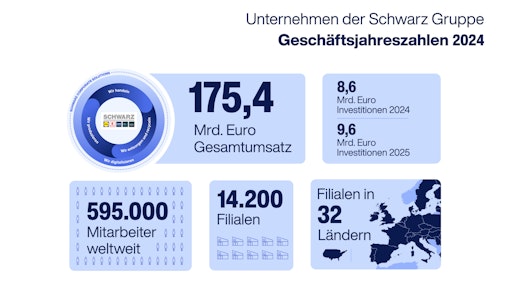The Schwarz Group companies record positive development in the 2024 financial year and increase their I