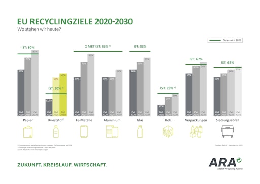 Vorschau Bild von Recyclingziele 2023