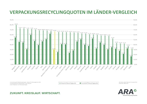 Vorschau Bild von Länder-Recyclingquoten