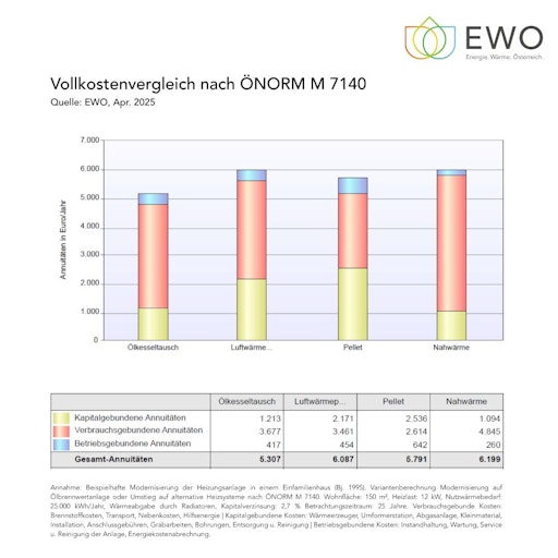 EWO-Vollkostenvergleich nach ÖNORM M 7140