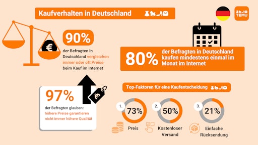 Vorschau Bild von Kaufverhalten in Deutschland // Weiterer Text über ots und
www.presseportal.de/nr/178071 / Die Verwendung dieses Bildes für
redaktionelle Zwecke ist unter Beachtung aller mitgeteilten
Nutzungsbedingungen zulässig und dann auch honorarfrei.
Veröffentlichung ausschließlich mit Bildrechte-Hinweis.