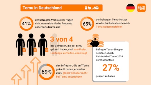 Temu in Deutschland // Weiterer Text über ots und
www.presseportal.de/nr/178071 / Die Verwendung dieses Bildes für
redaktionelle Zwecke ist unter Beachtung aller mitgeteilten
Nutzungsbedingungen zulässig und dann auch honorarfrei.
Veröffentlichung ausschließlich mit Bildrechte-Hinweis.