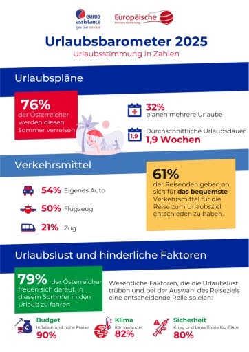 Vorschau Bild von Infografik Urlaubsbarometer - Österreich Ergebnisse
