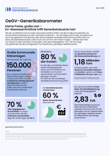  56%der gelisteten Medikamente im EKO sind Generika. 98% aller EKO- Medikamente sind ohne Einschränkungen frei verschreibbar. Mit dem OeGV-Generikabarometer bietet der Österreichische Generikaverband einen umfassenden Überblick über aktuelle Kennzahlen zu Generika in Österreich und zeigt auf, welchen Beitrag Generika für ein leistungsfähiges und leistbares Gesundheitssystem leisten.