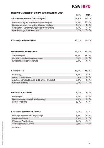  KSV1870 Tabelle zu den Ursachen von Privatkonkursen 2024