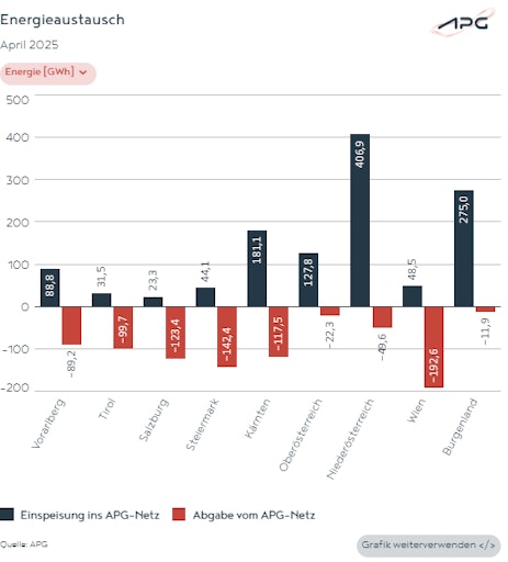 Die Grafik zeigt den Energieaustausch innerhalb Österreichs.
