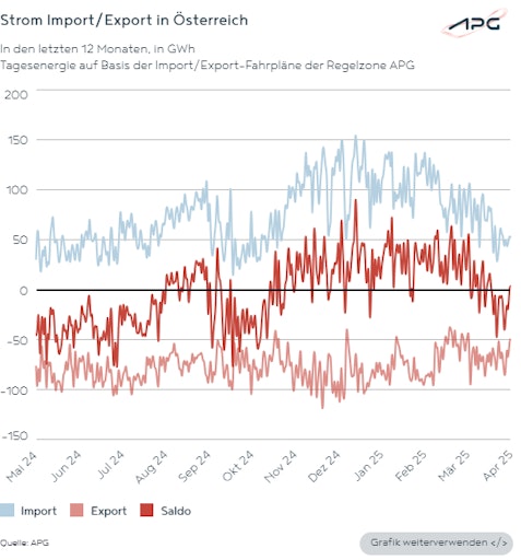 Vorschau Bild von Die Grafik zeigt Strom-Importe und -Exporte in Österreich in
2025.