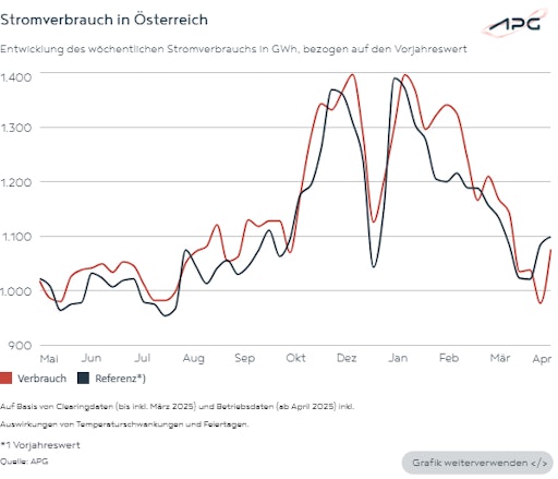Vorschau Bild von Die Grafik zeigt Stromverbrauch in Österreich.