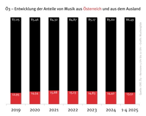  Entwicklung der Anteile von Musik aus Österreich und aus dem Ausland am Tagesprogramm von Ö3 - Datenquelle: Ö3