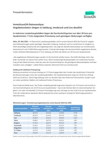  ImmoScout24-Datenanalyse über Entwicklung Angebotsmieten im ersten Quartal 2025