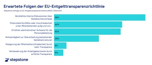  Erwartete positive und negative Folgen der EU-Entgelttransparenzrichtlinie aus Sicht der Unternehmen.