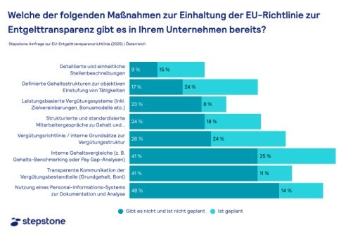 Vorschau Bild von Aktueller Umsetzungsstand der EU-Entgelttransparenzrichtlinie in den Personalabteilungen.