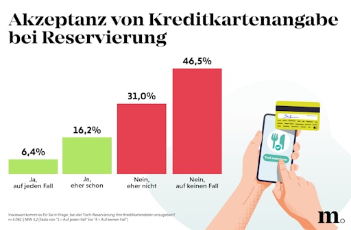 Akzeptanz der Kreditkartenangabe bei Reservierung
