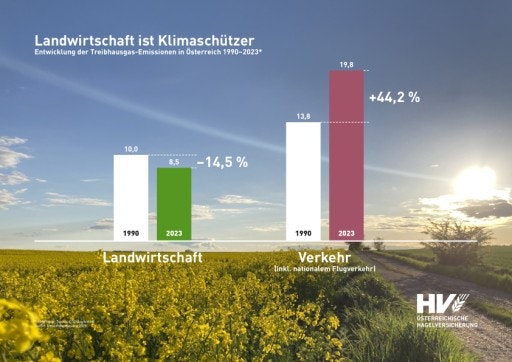  Landwirtschaft ist Klimaschützer, Entwicklung der Treibhausgas-Emissionen in Österreich 1990-2023