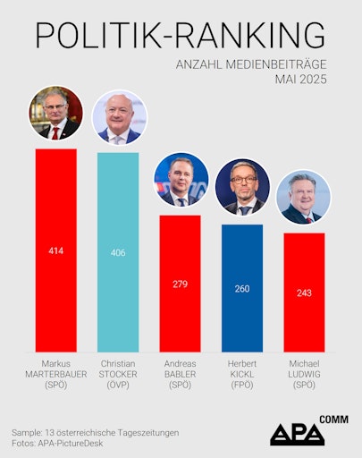  Das APA-Comm Politik-Ranking untersucht monatlich die
Berichterstattung von 13 österreichischen Tageszeitungen und
analysiert, welche Politikerinnen und Politiker Österreichs die
höchste mediale Präsenz aufweisen.