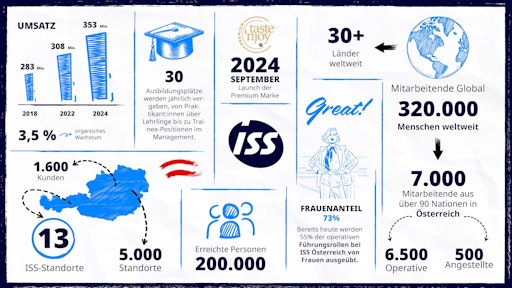 Vorschau Bild von Infografik ISS Österreich