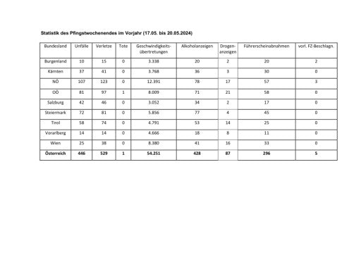  Verkehrsstatistik des Pfingstwochenendes 2024