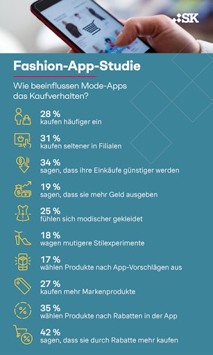 Simon-Kucher Fashion-App Studie: Wie beeinflussen Mode-Apps das
Kaufverhalten? // Weiterer Text über ots und
www.presseportal.de/nr/78805 / Die Verwendung dieses Bildes für
redaktionelle Zwecke ist unter Beachtung aller mitgeteilten
Nutzungsbedingungen zulässig und dann auch honorarfrei.
Veröffentlichung ausschließlich mit Bildrechte-Hinweis.