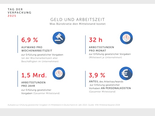  Was Bürokratie den Mittelstand in Deutschland kostet // Weiterer
Text über ots und www.presseportal.de/nr/25054 / Die Verwendung
dieses Bildes für redaktionelle Zwecke ist unter Beachtung aller
mitgeteilten Nutzungsbedingungen zulässig und dann auch honorarfrei.
Veröffentlichung ausschließlich mit Bildrechte-Hinweis.