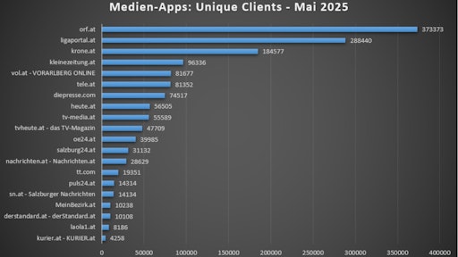 Vorschau Bild von Bei den Unique Clients unter den Medien-Apps liegt Ligaportal im
Mai 2025 auf Platz Zwei in Österreich