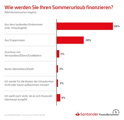  Grafik: Wie werden Sie Ihren Sommerurlaub finanzieren?