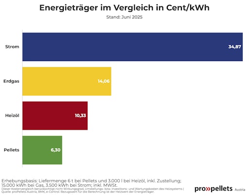 Vorschau Bild von Grafik Energieträger im Vergleich. Pellets klar auf Platz 1