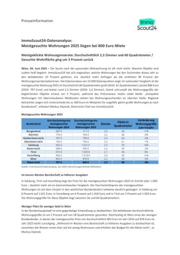  ImmoScout24-Datenanalyse: Meistgesuchte Wohnungen 2025