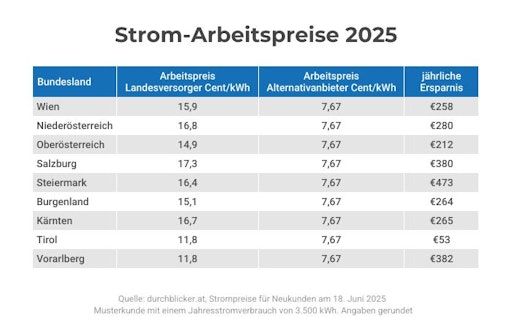 Strom-Arbeitspreise 2025