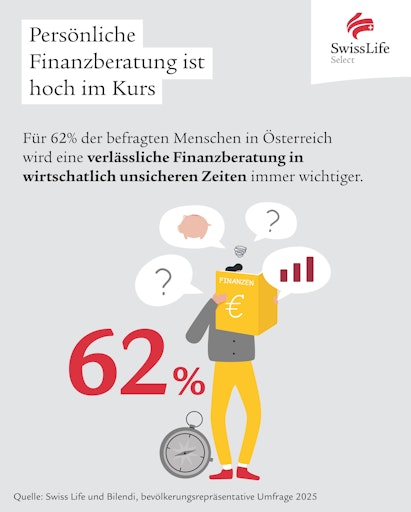 Vorschau Bild von Swiss Life Select Studie: Persönliche Finanzberatung ist hoch im
Kurs